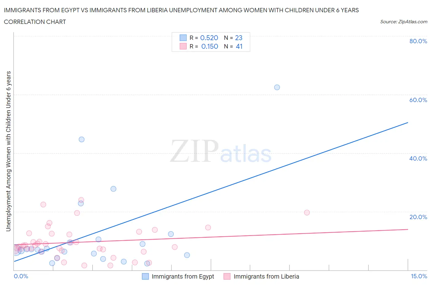 Immigrants from Egypt vs Immigrants from Liberia Unemployment Among Women with Children Under 6 years