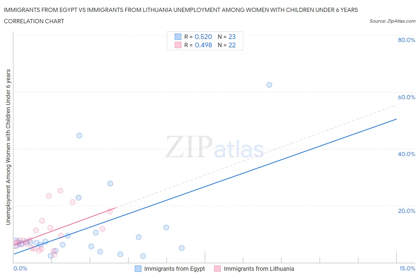 Immigrants from Egypt vs Immigrants from Lithuania Unemployment Among Women with Children Under 6 years