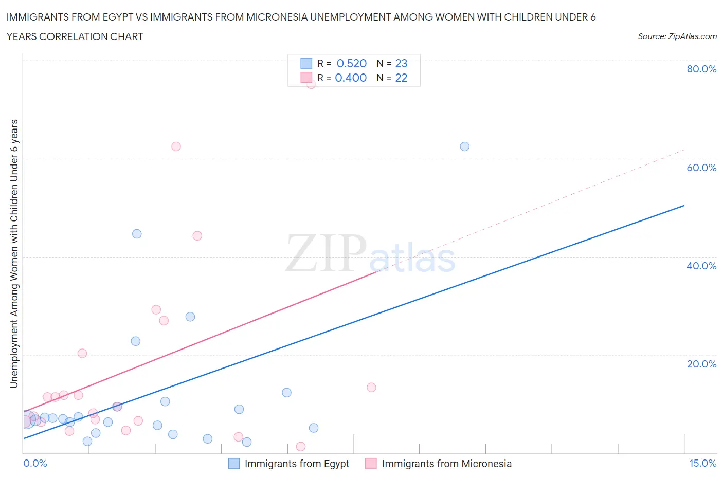 Immigrants from Egypt vs Immigrants from Micronesia Unemployment Among Women with Children Under 6 years