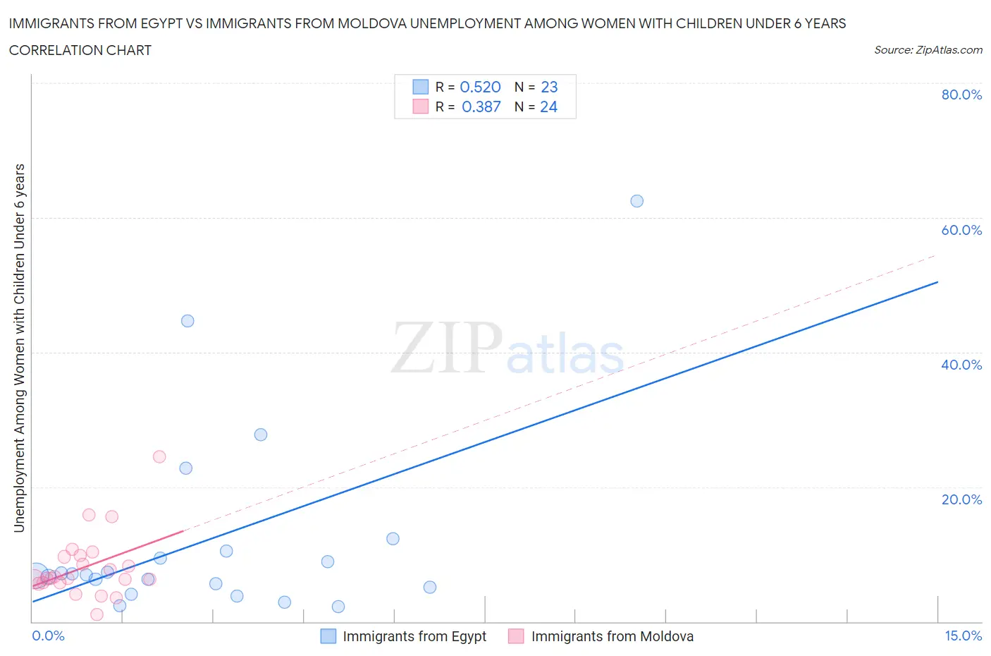 Immigrants from Egypt vs Immigrants from Moldova Unemployment Among Women with Children Under 6 years