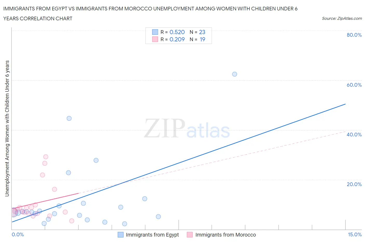Immigrants from Egypt vs Immigrants from Morocco Unemployment Among Women with Children Under 6 years