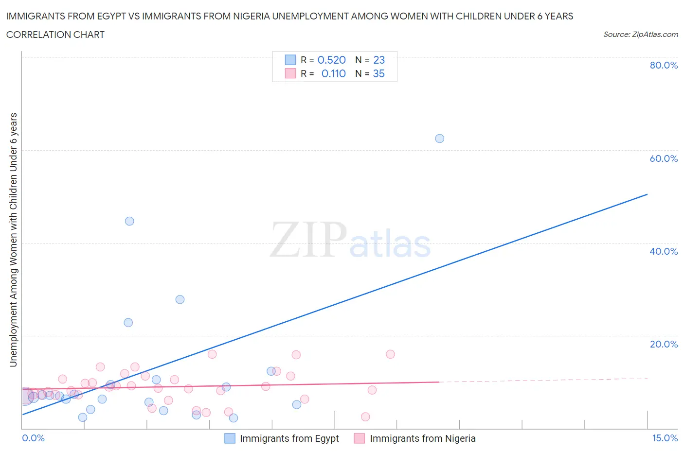 Immigrants from Egypt vs Immigrants from Nigeria Unemployment Among Women with Children Under 6 years