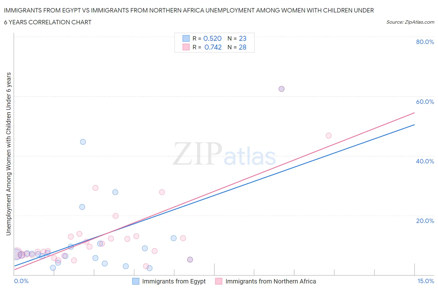 Immigrants from Egypt vs Immigrants from Northern Africa Unemployment Among Women with Children Under 6 years