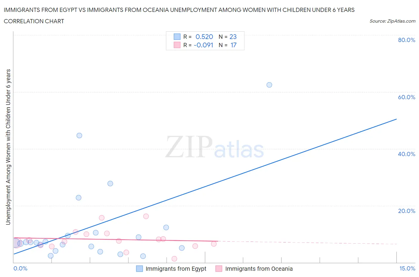 Immigrants from Egypt vs Immigrants from Oceania Unemployment Among Women with Children Under 6 years
