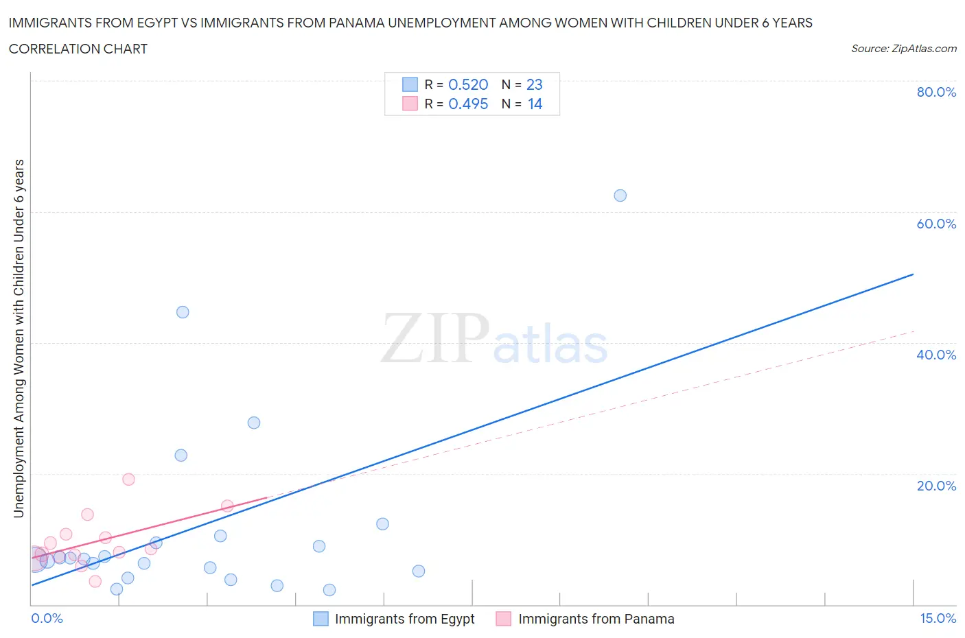 Immigrants from Egypt vs Immigrants from Panama Unemployment Among Women with Children Under 6 years