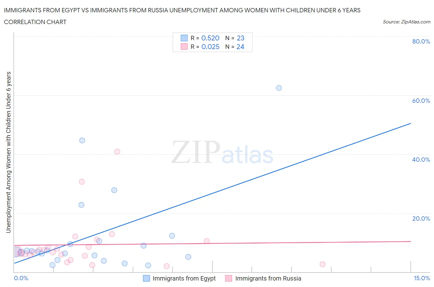 Immigrants from Egypt vs Immigrants from Russia Unemployment Among Women with Children Under 6 years