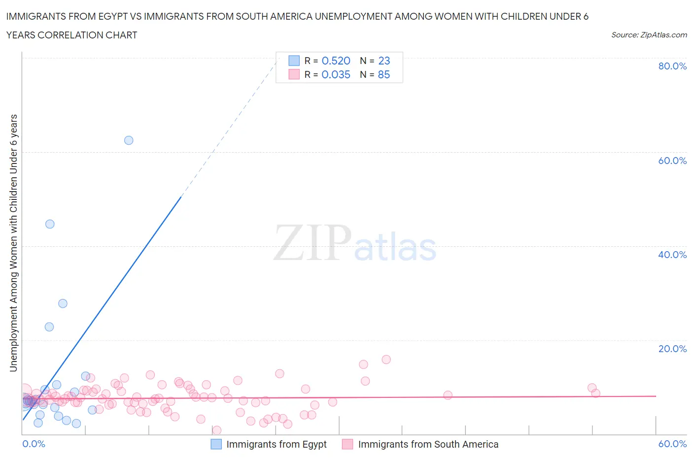 Immigrants from Egypt vs Immigrants from South America Unemployment Among Women with Children Under 6 years