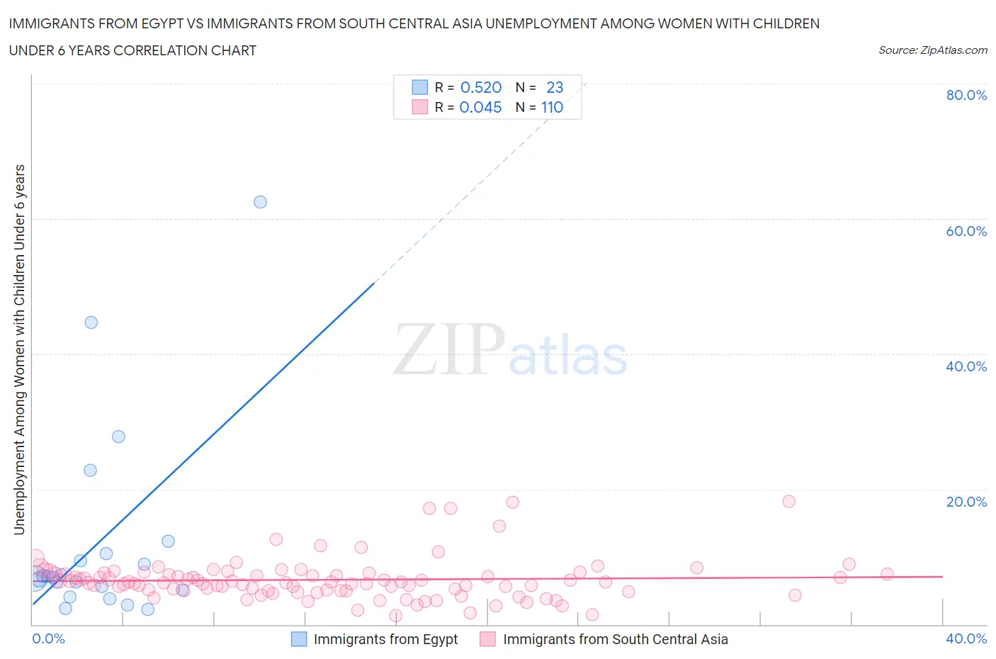 Immigrants from Egypt vs Immigrants from South Central Asia Unemployment Among Women with Children Under 6 years