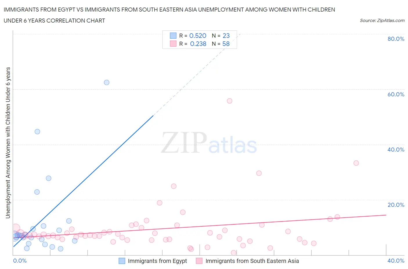 Immigrants from Egypt vs Immigrants from South Eastern Asia Unemployment Among Women with Children Under 6 years