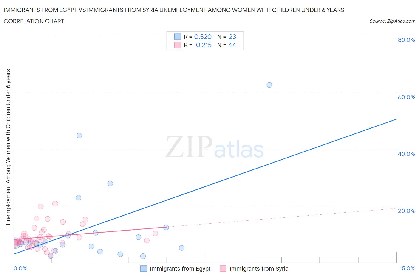 Immigrants from Egypt vs Immigrants from Syria Unemployment Among Women with Children Under 6 years