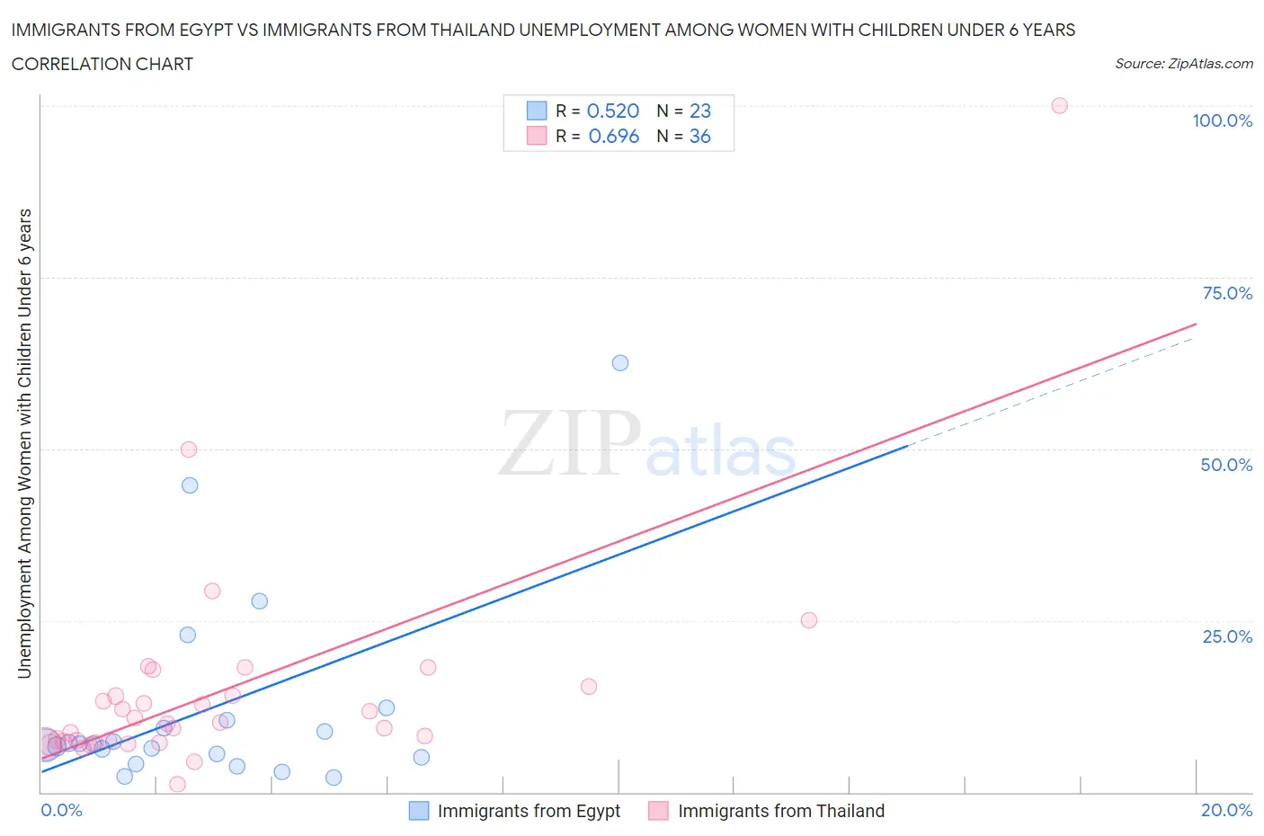 Immigrants from Egypt vs Immigrants from Thailand Unemployment Among Women with Children Under 6 years