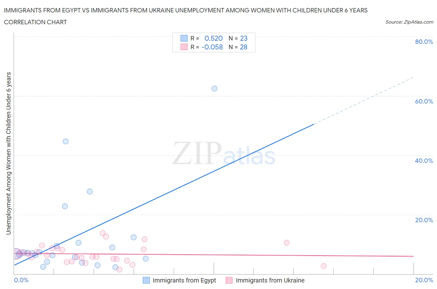 Immigrants from Egypt vs Immigrants from Ukraine Unemployment Among Women with Children Under 6 years