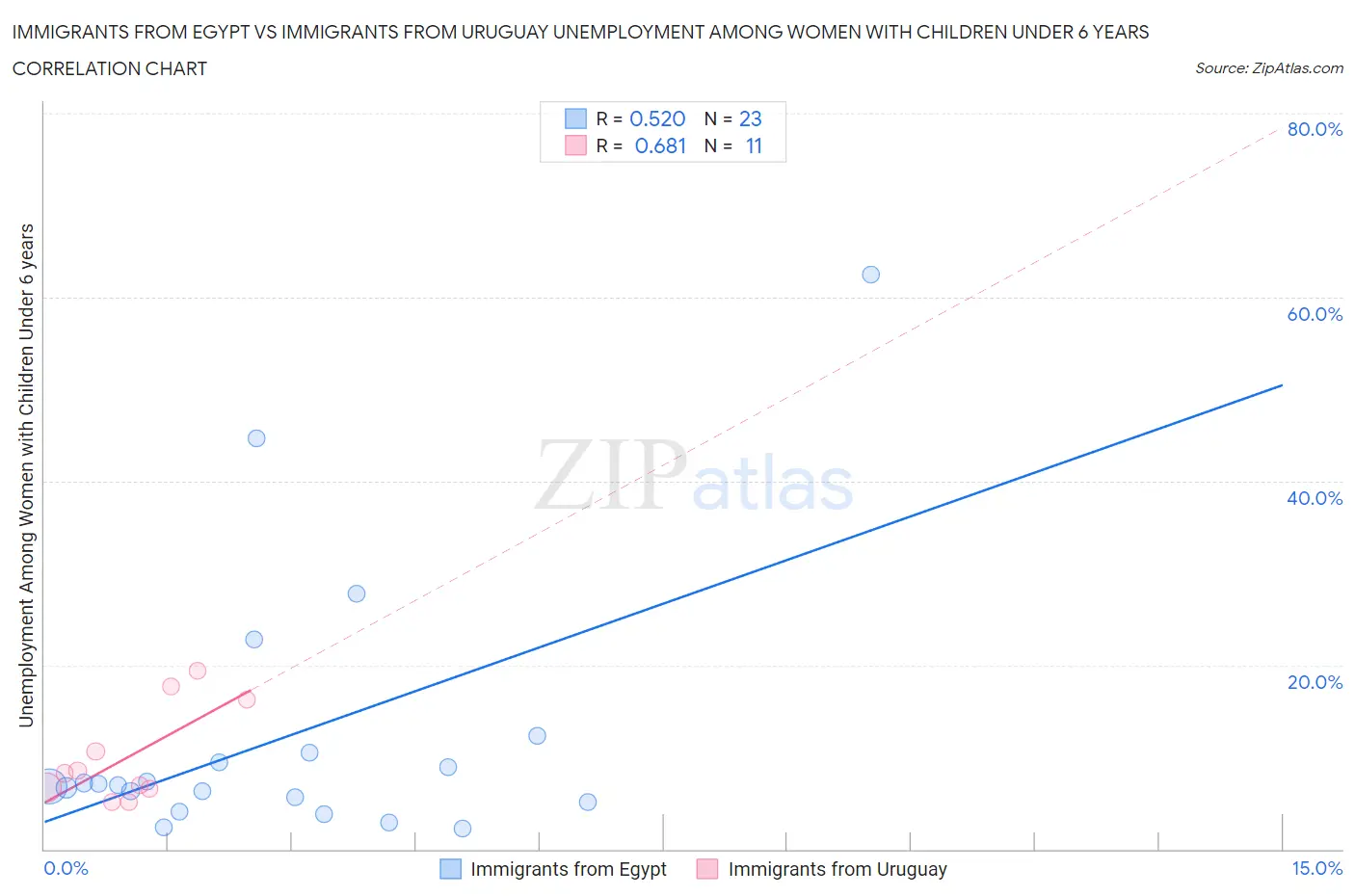 Immigrants from Egypt vs Immigrants from Uruguay Unemployment Among Women with Children Under 6 years