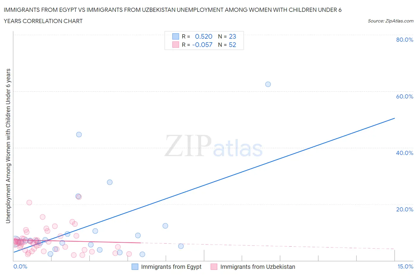 Immigrants from Egypt vs Immigrants from Uzbekistan Unemployment Among Women with Children Under 6 years