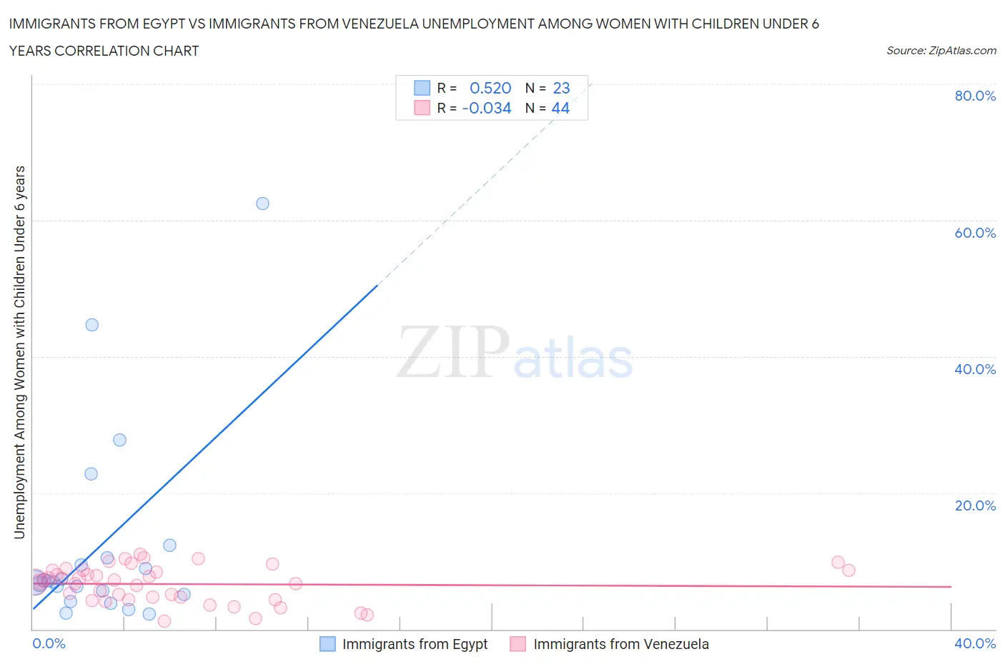 Immigrants from Egypt vs Immigrants from Venezuela Unemployment Among Women with Children Under 6 years
