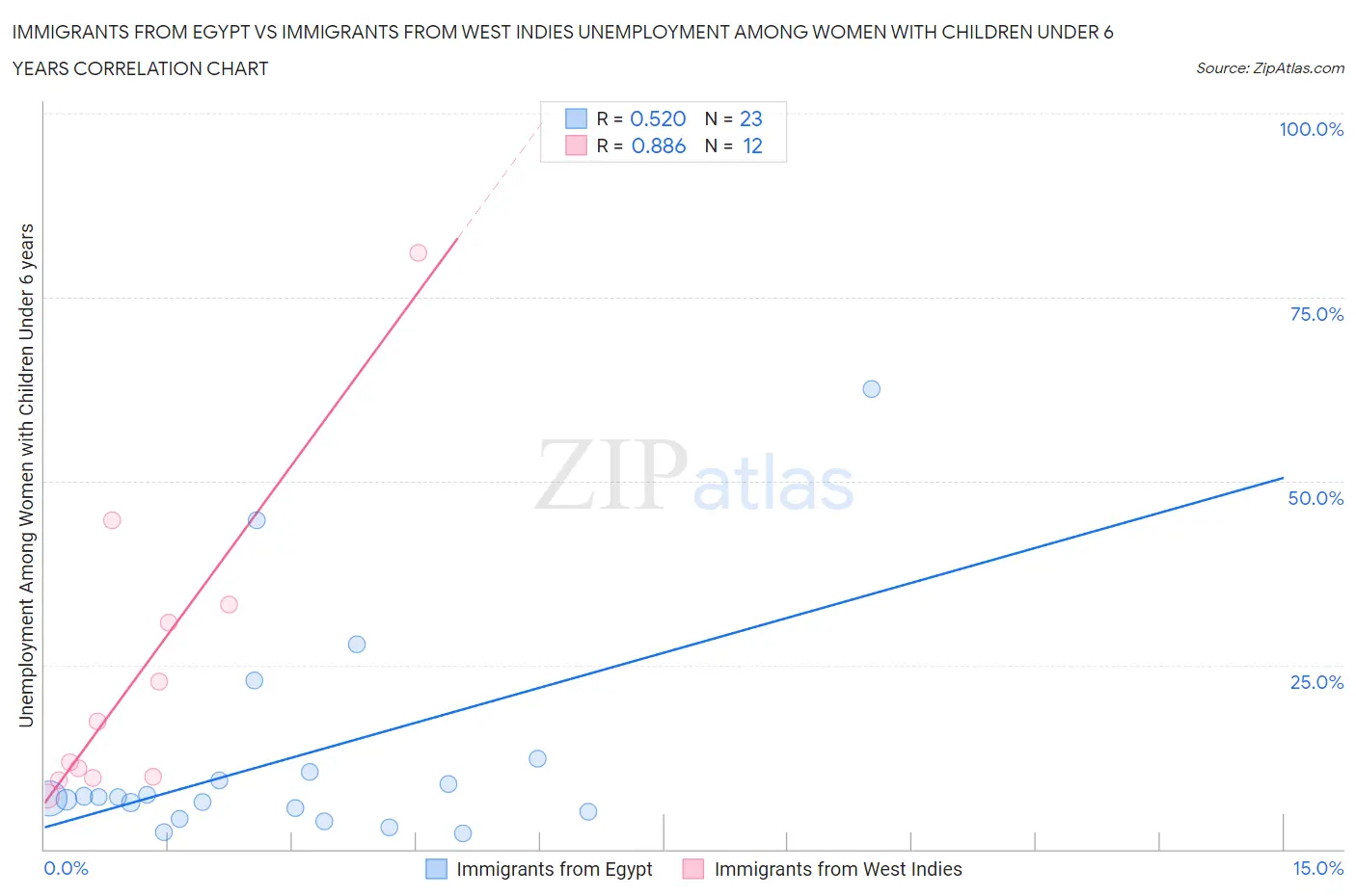 Immigrants from Egypt vs Immigrants from West Indies Unemployment Among Women with Children Under 6 years