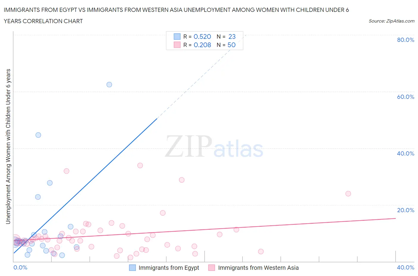 Immigrants from Egypt vs Immigrants from Western Asia Unemployment Among Women with Children Under 6 years