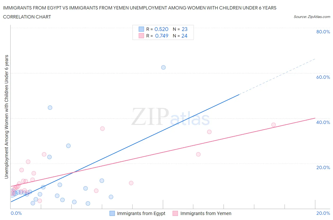 Immigrants from Egypt vs Immigrants from Yemen Unemployment Among Women with Children Under 6 years
