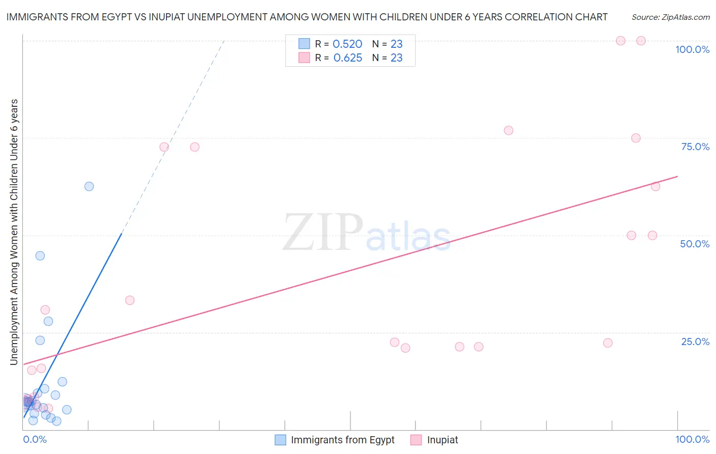 Immigrants from Egypt vs Inupiat Unemployment Among Women with Children Under 6 years