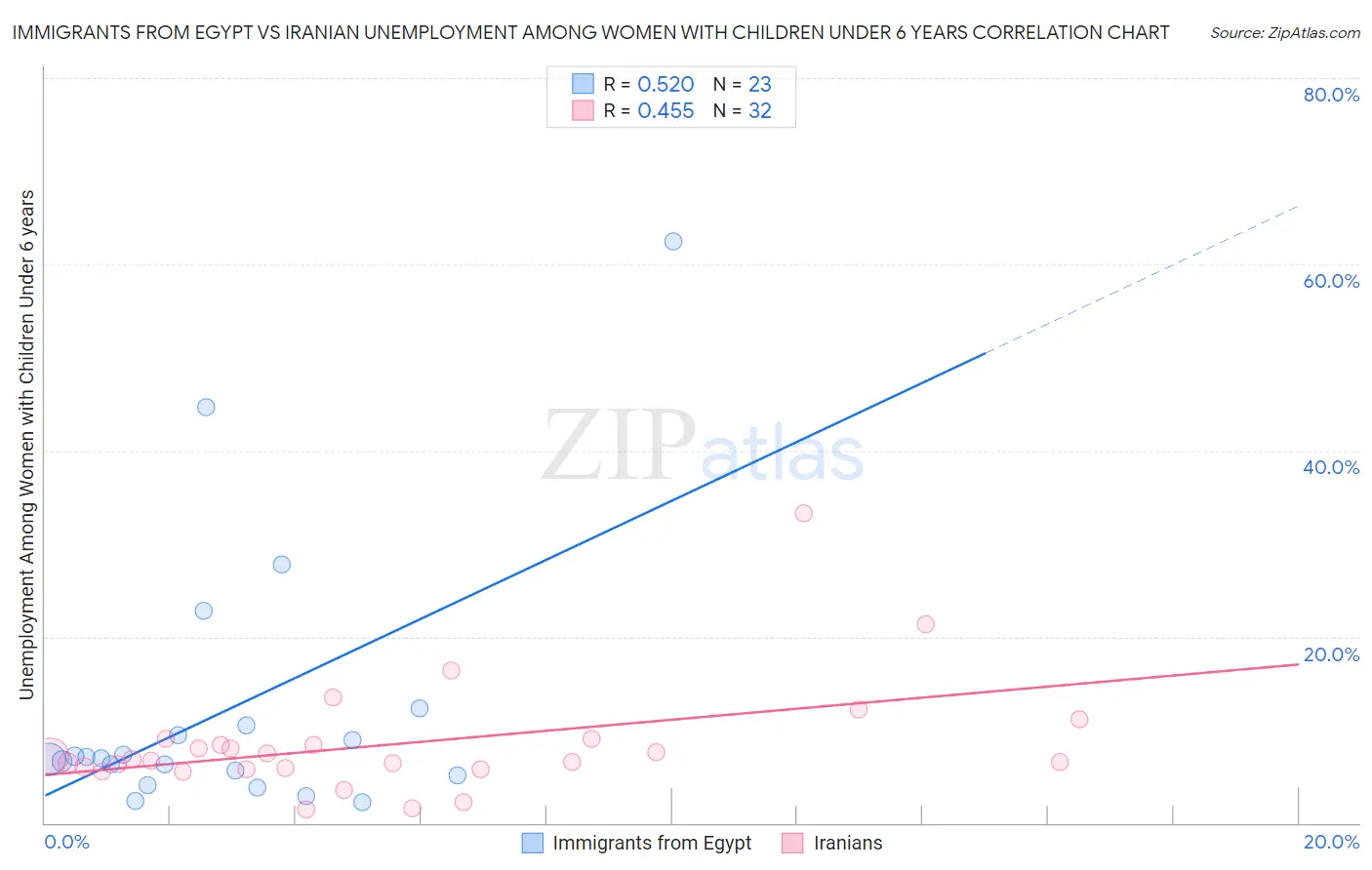 Immigrants from Egypt vs Iranian Unemployment Among Women with Children Under 6 years