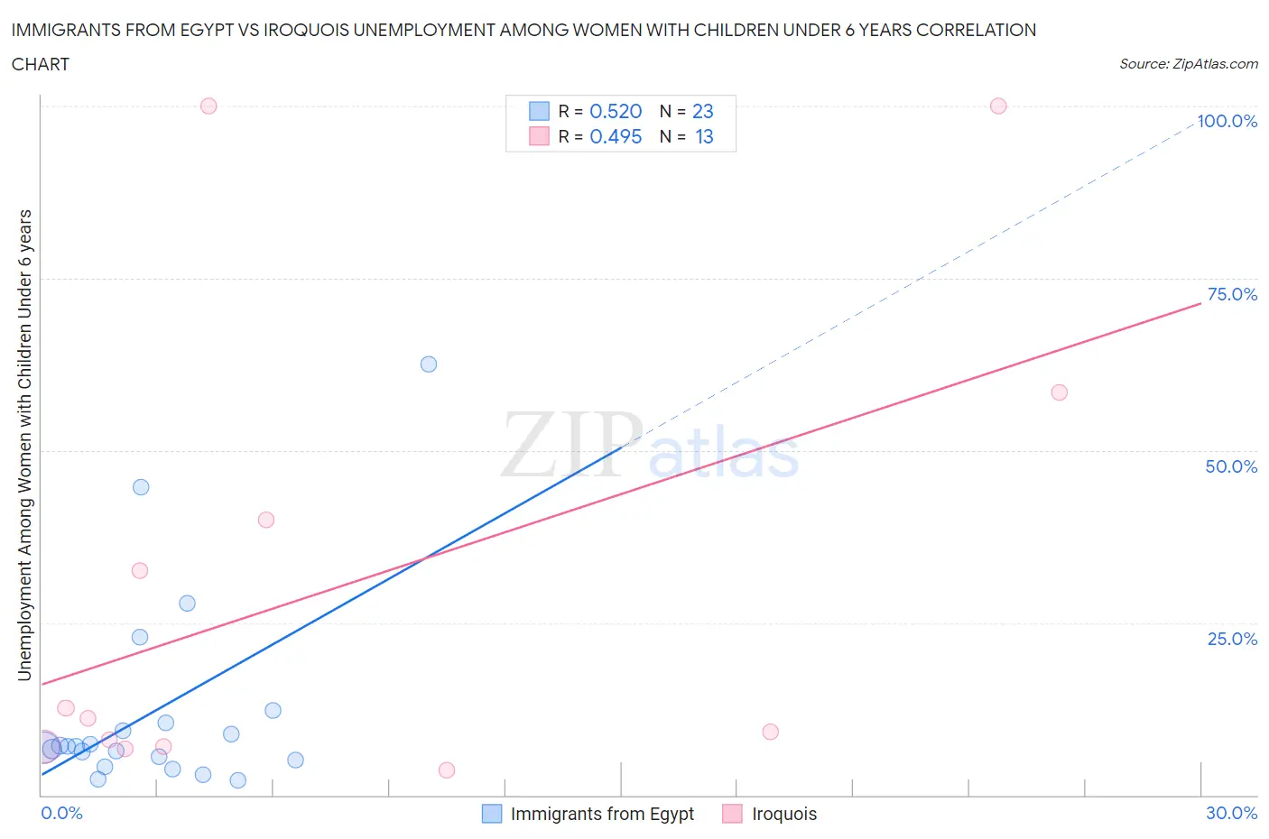 Immigrants from Egypt vs Iroquois Unemployment Among Women with Children Under 6 years