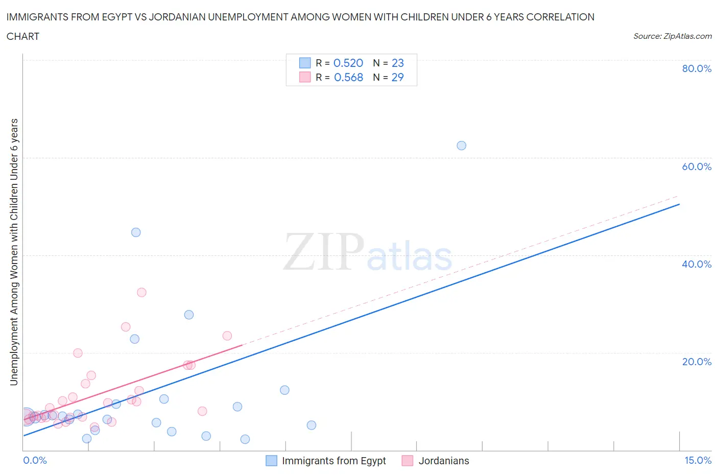 Immigrants from Egypt vs Jordanian Unemployment Among Women with Children Under 6 years