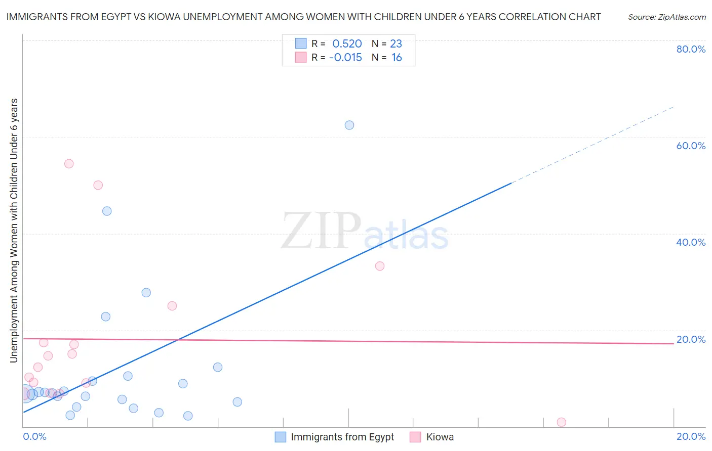 Immigrants from Egypt vs Kiowa Unemployment Among Women with Children Under 6 years