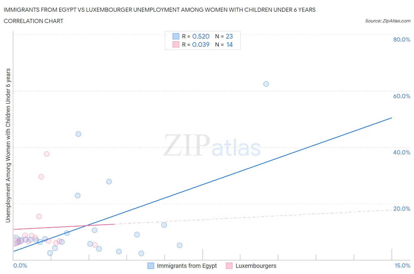 Immigrants from Egypt vs Luxembourger Unemployment Among Women with Children Under 6 years