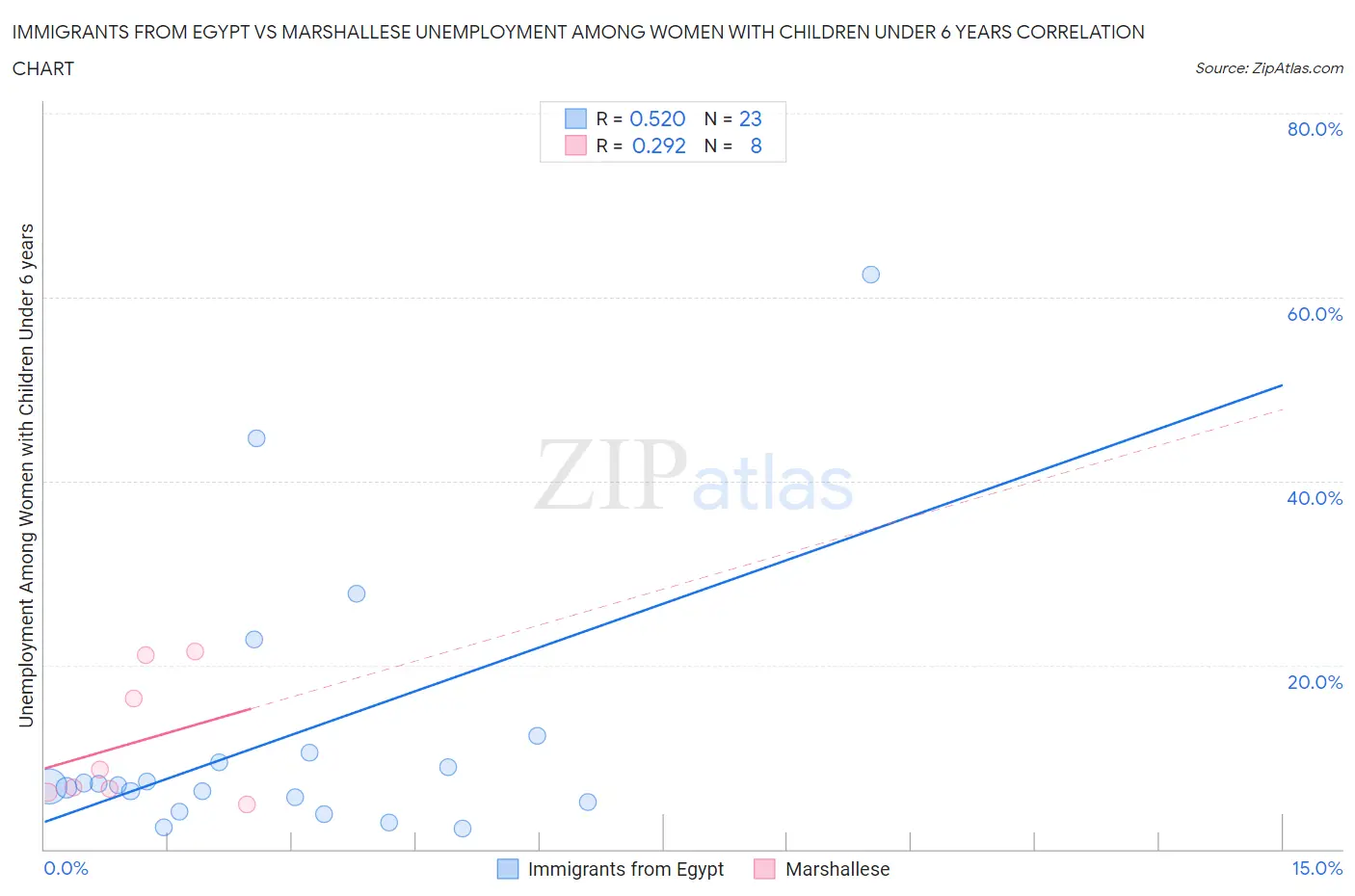 Immigrants from Egypt vs Marshallese Unemployment Among Women with Children Under 6 years