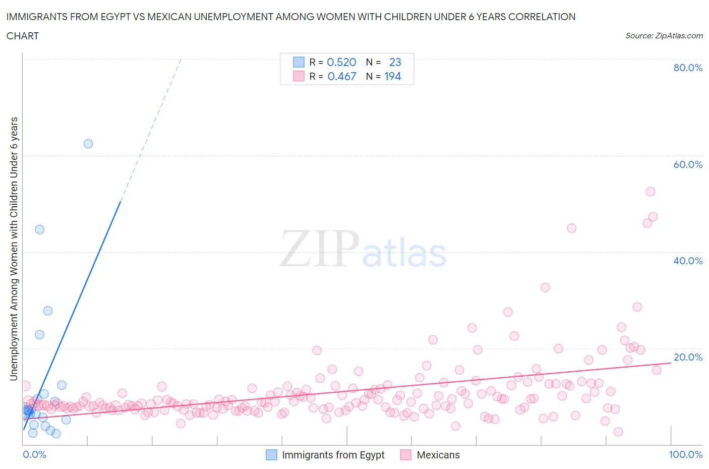 Immigrants from Egypt vs Mexican Unemployment Among Women with Children Under 6 years
