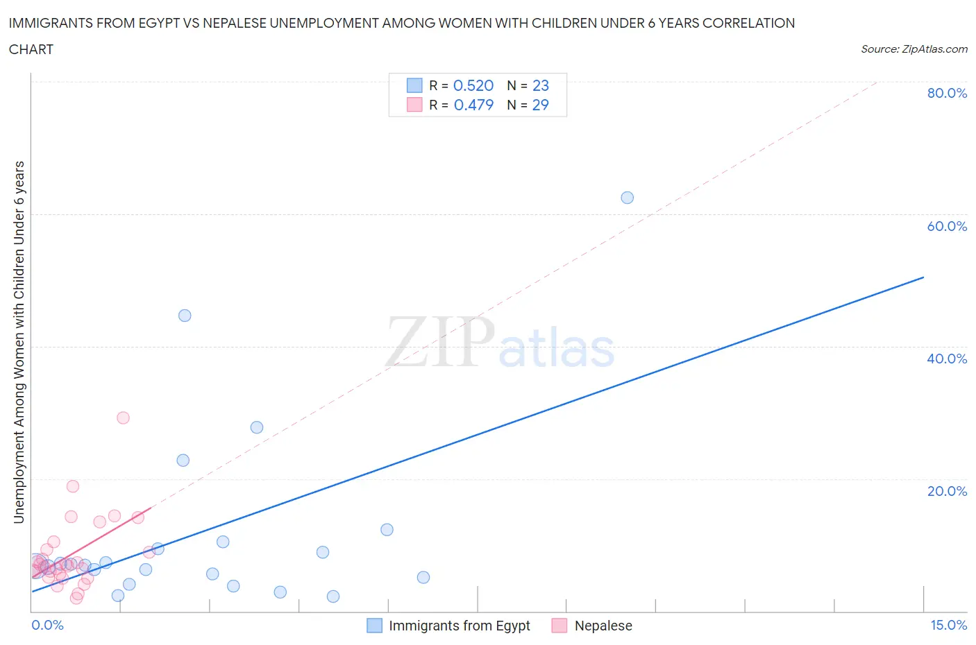 Immigrants from Egypt vs Nepalese Unemployment Among Women with Children Under 6 years