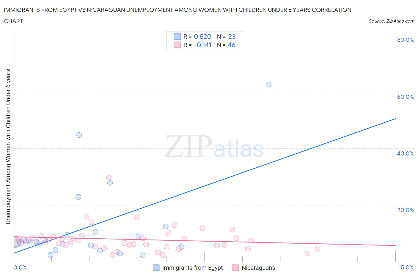 Immigrants from Egypt vs Nicaraguan Unemployment Among Women with Children Under 6 years
