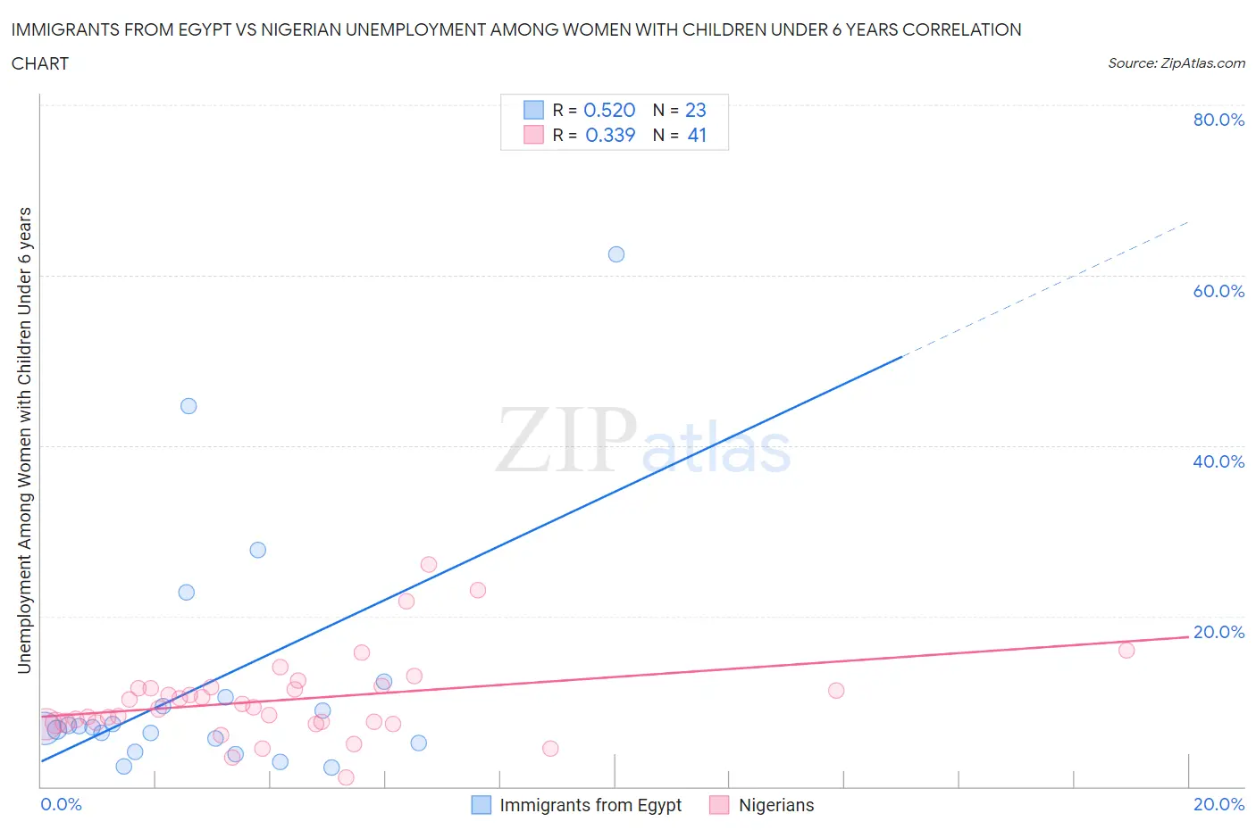 Immigrants from Egypt vs Nigerian Unemployment Among Women with Children Under 6 years