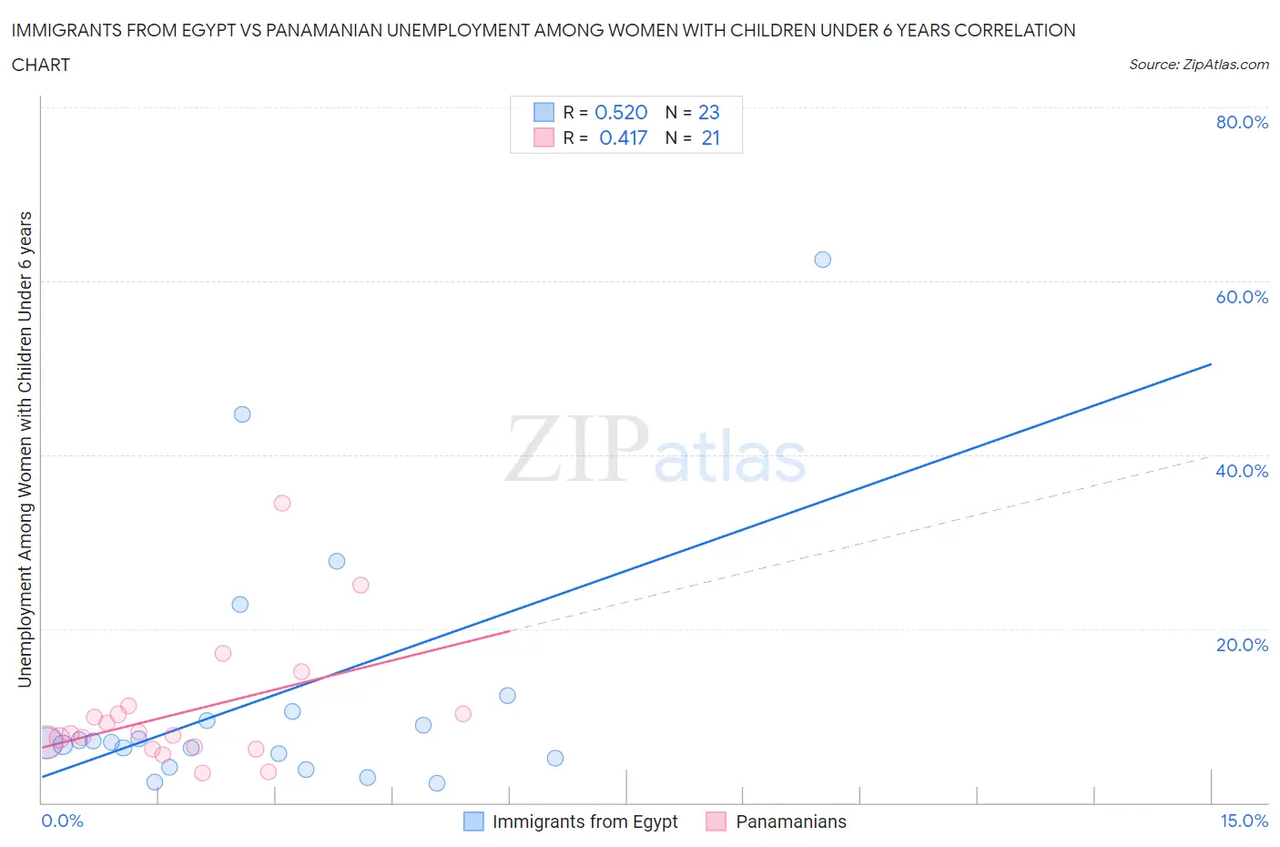 Immigrants from Egypt vs Panamanian Unemployment Among Women with Children Under 6 years