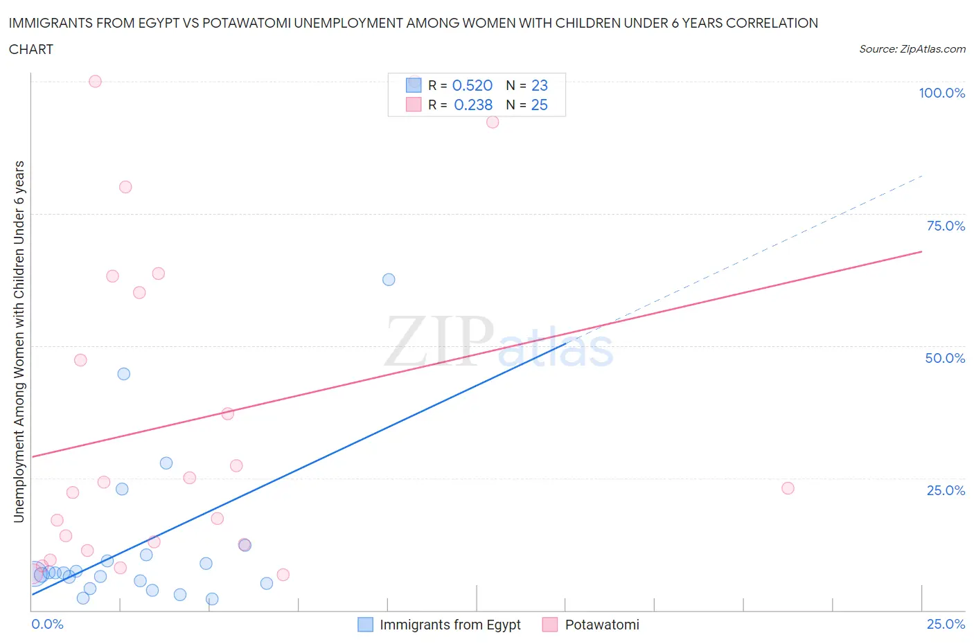 Immigrants from Egypt vs Potawatomi Unemployment Among Women with Children Under 6 years