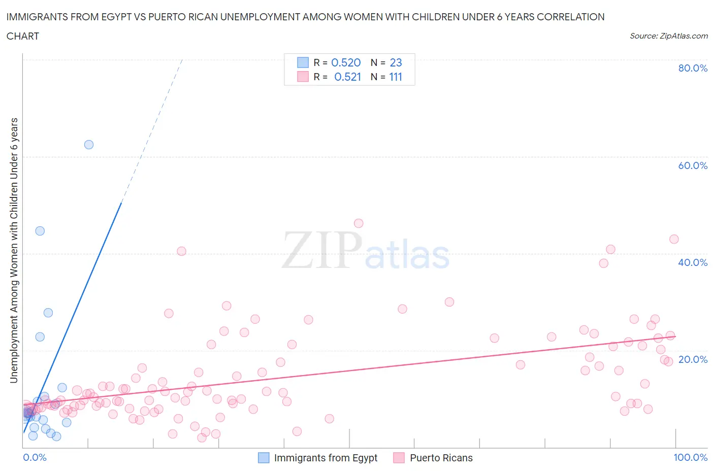 Immigrants from Egypt vs Puerto Rican Unemployment Among Women with Children Under 6 years