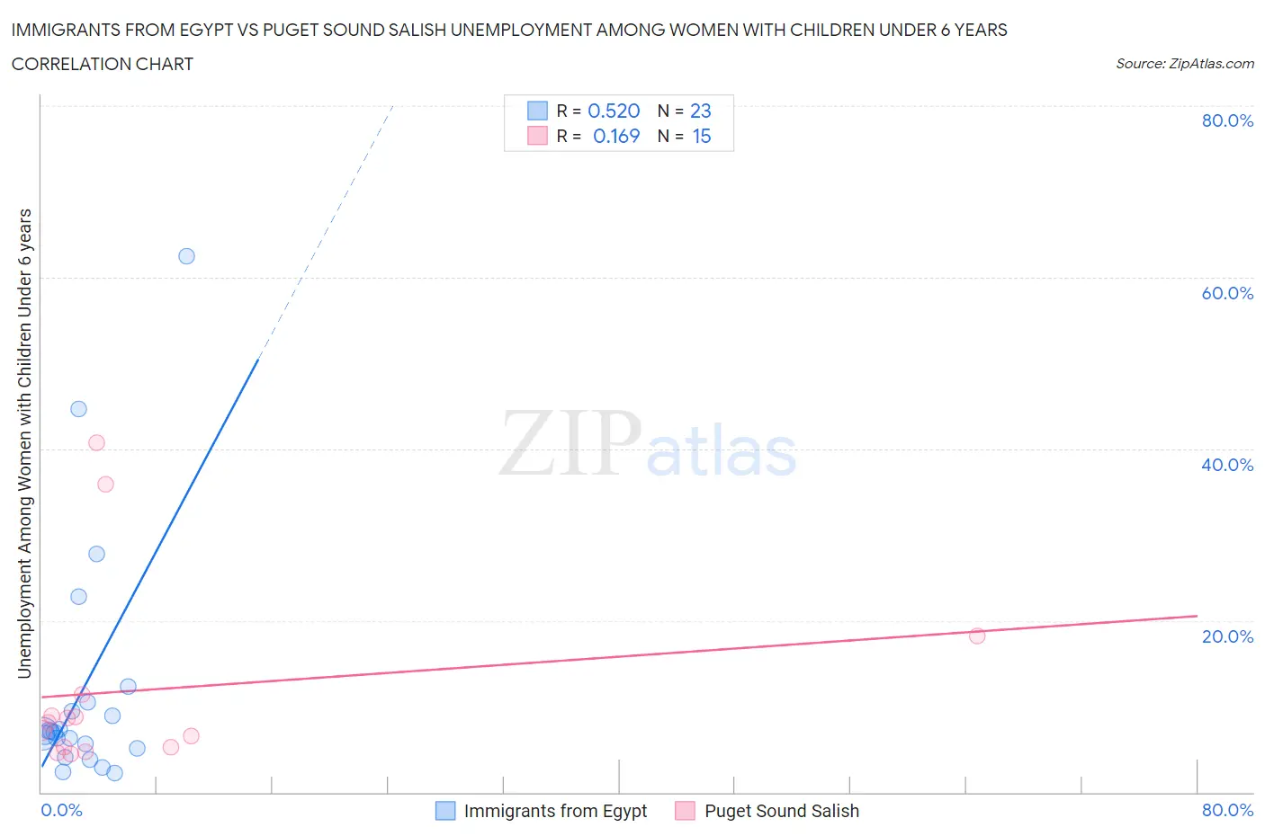 Immigrants from Egypt vs Puget Sound Salish Unemployment Among Women with Children Under 6 years