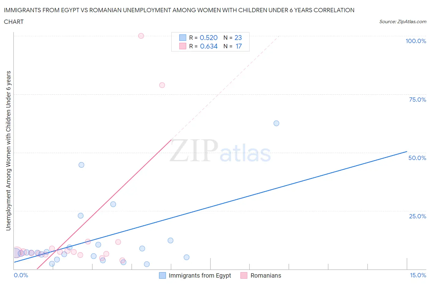 Immigrants from Egypt vs Romanian Unemployment Among Women with Children Under 6 years