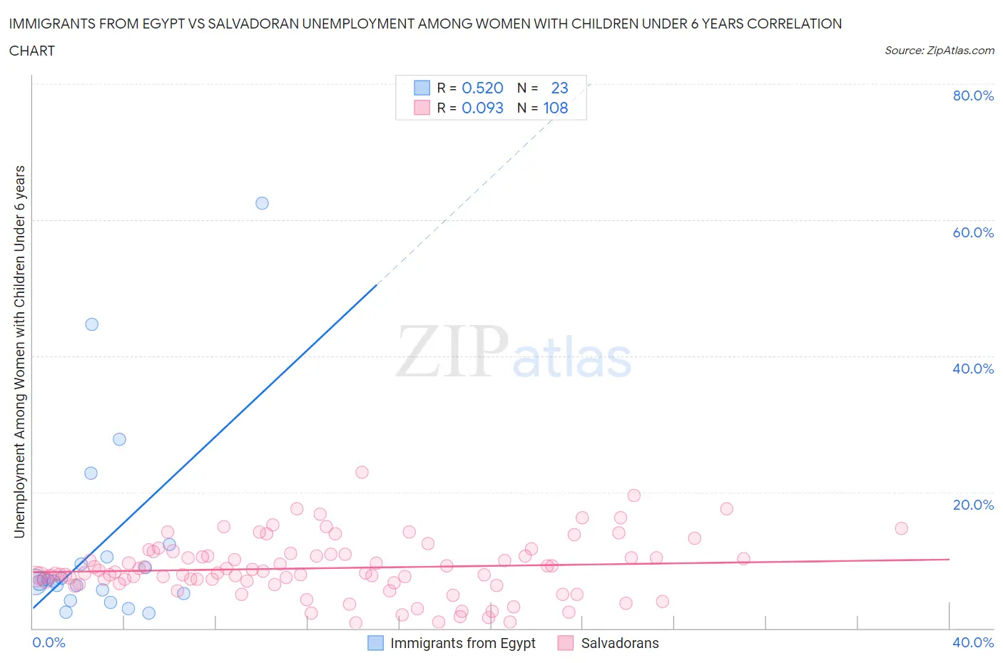 Immigrants from Egypt vs Salvadoran Unemployment Among Women with Children Under 6 years