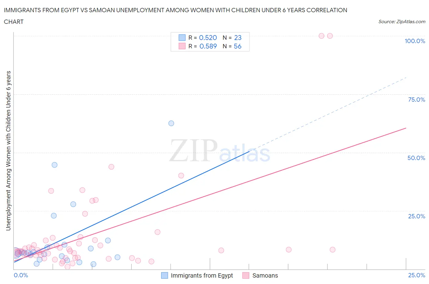 Immigrants from Egypt vs Samoan Unemployment Among Women with Children Under 6 years