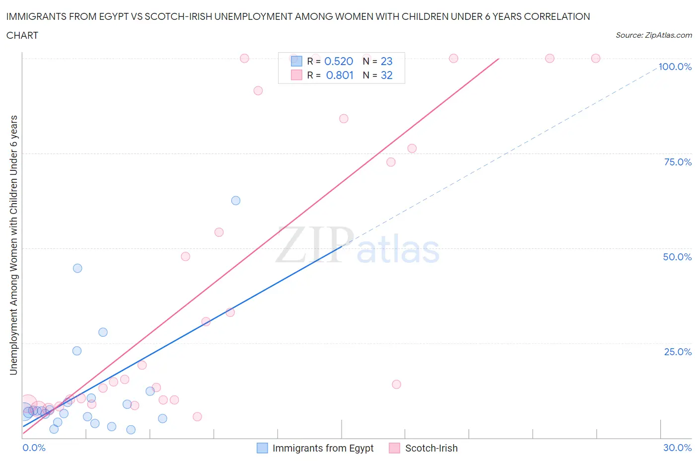 Immigrants from Egypt vs Scotch-Irish Unemployment Among Women with Children Under 6 years