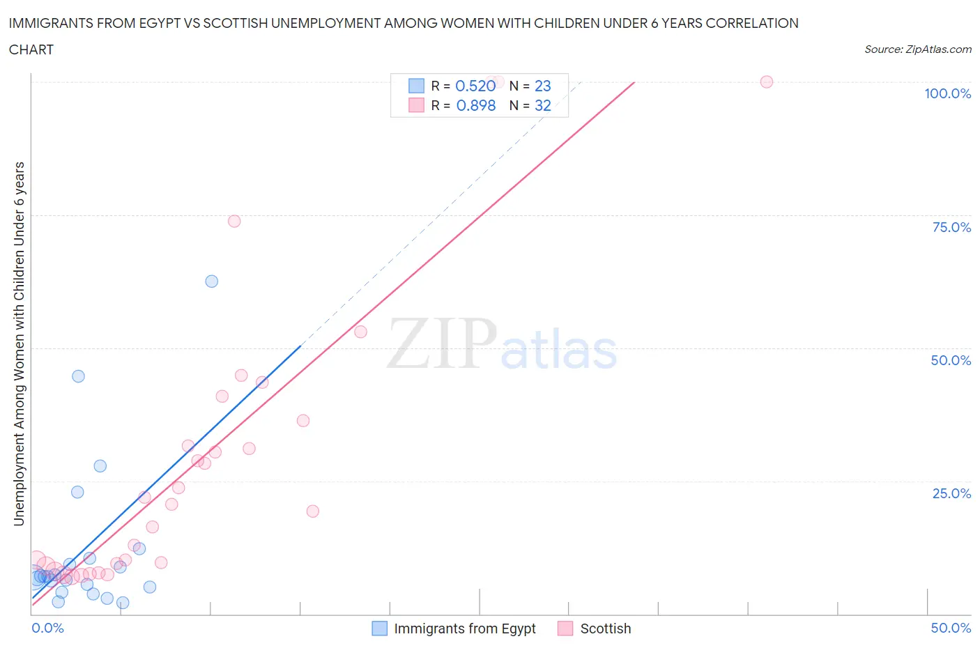 Immigrants from Egypt vs Scottish Unemployment Among Women with Children Under 6 years