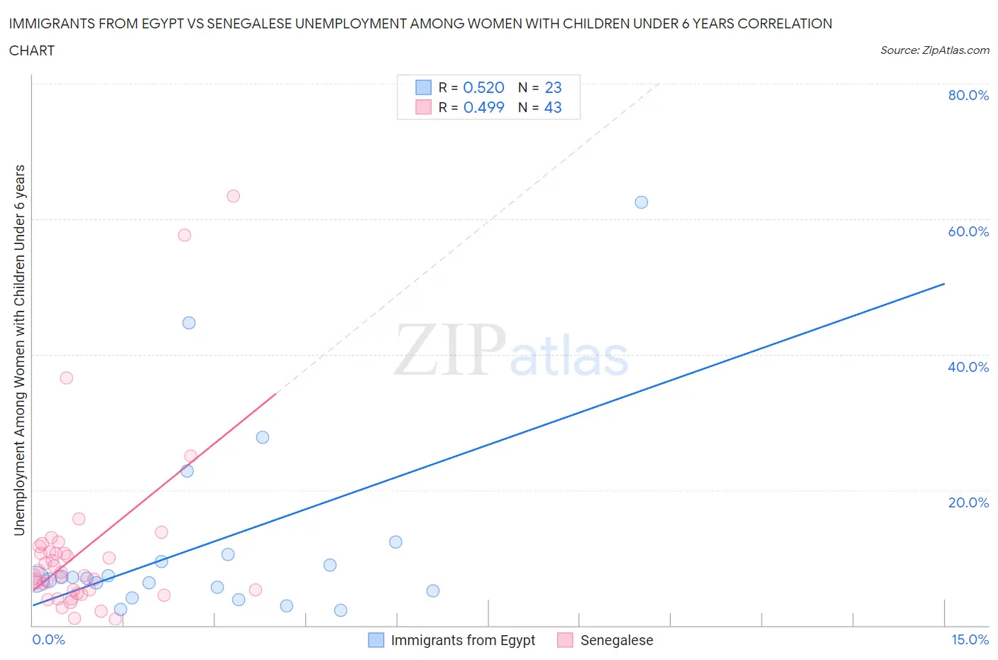 Immigrants from Egypt vs Senegalese Unemployment Among Women with Children Under 6 years