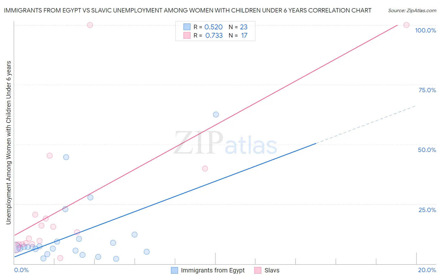 Immigrants from Egypt vs Slavic Unemployment Among Women with Children Under 6 years