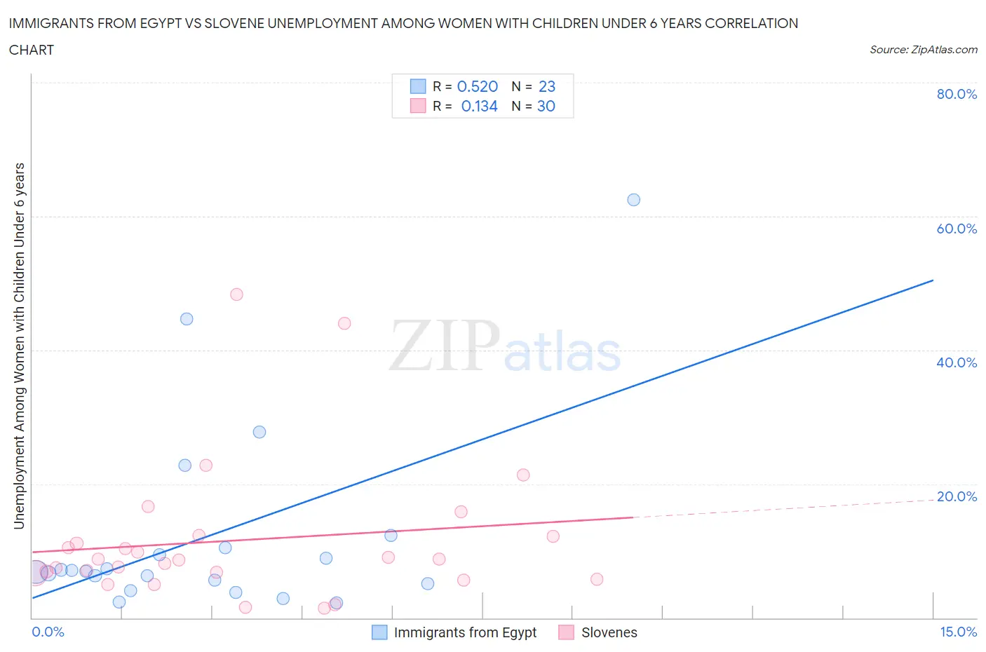 Immigrants from Egypt vs Slovene Unemployment Among Women with Children Under 6 years