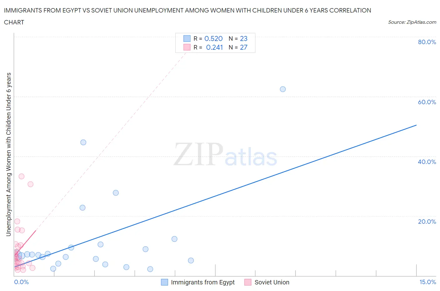 Immigrants from Egypt vs Soviet Union Unemployment Among Women with Children Under 6 years