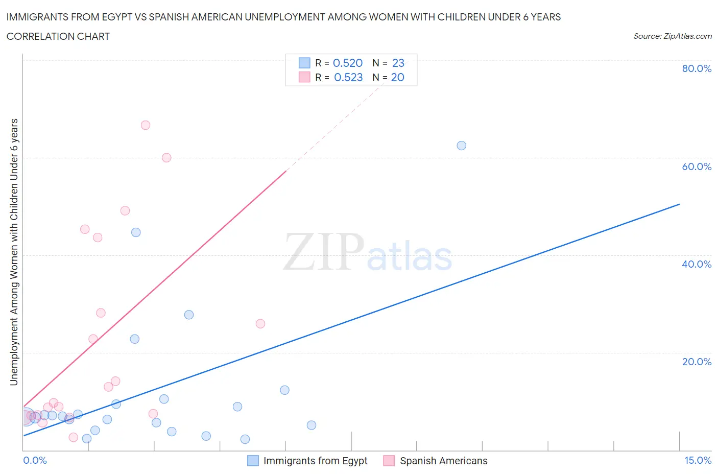 Immigrants from Egypt vs Spanish American Unemployment Among Women with Children Under 6 years