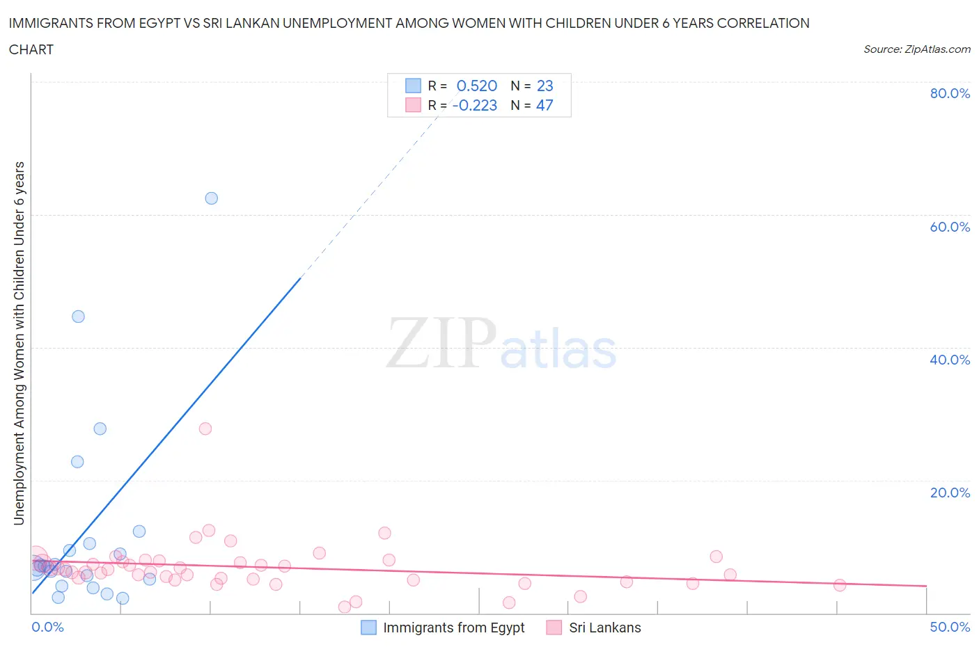 Immigrants from Egypt vs Sri Lankan Unemployment Among Women with Children Under 6 years