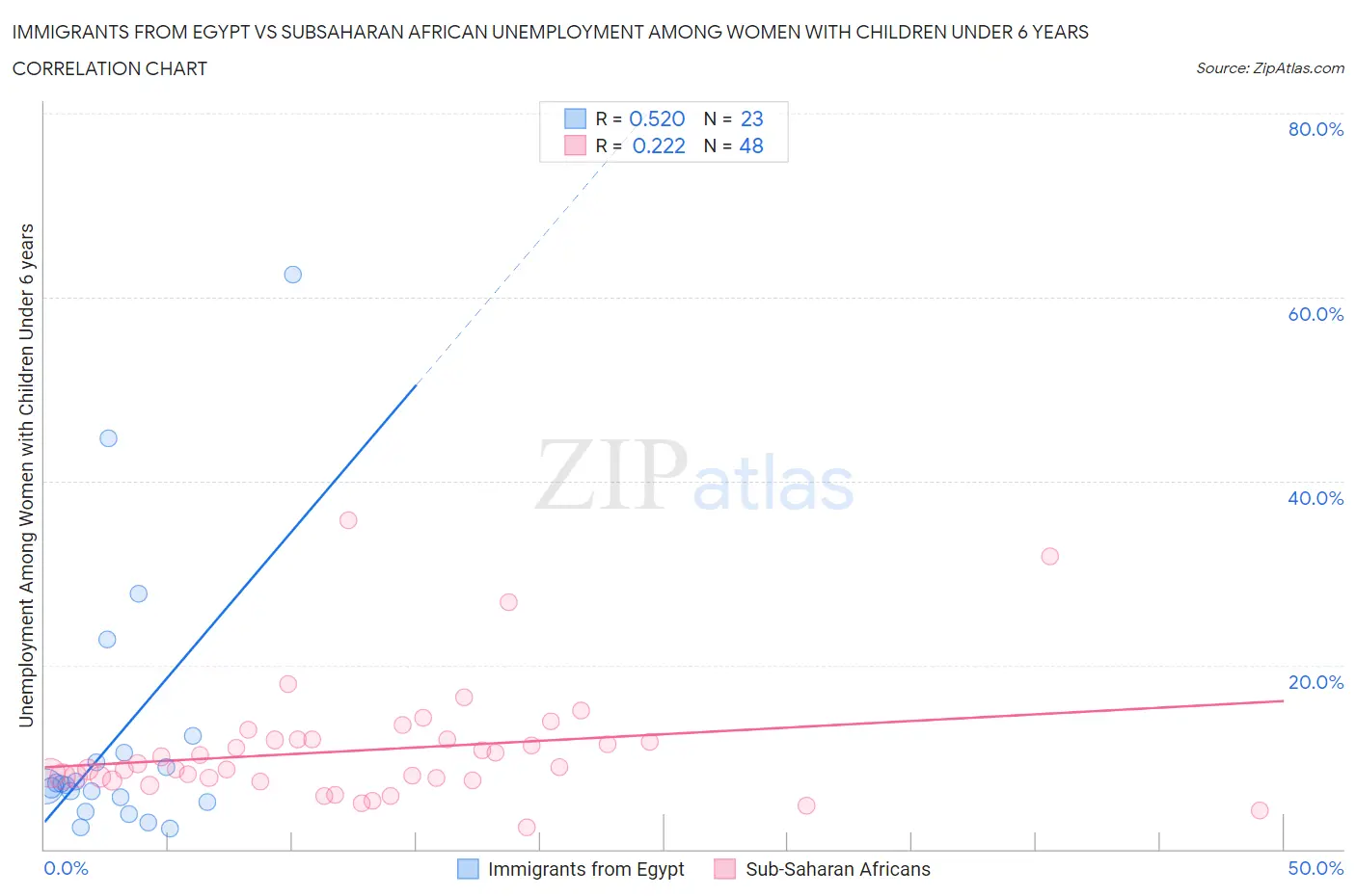 Immigrants from Egypt vs Subsaharan African Unemployment Among Women with Children Under 6 years