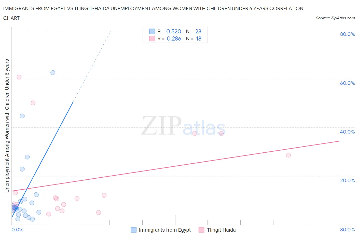 Immigrants from Egypt vs Tlingit-Haida Unemployment Among Women with Children Under 6 years